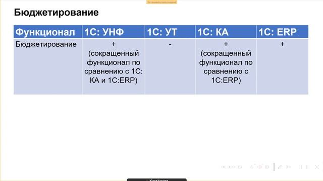 Сравнение конфигураций 1С:KA, 1C:ERP, 1C: УНФ, 1С УТ смотреть онлайн