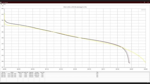 Liitokala 18650 35s vs 30A vs HG2 Capacity Testing смотреть онлайн