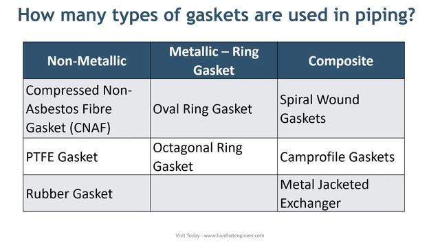 Piping Interview Question Part-6 Gaskets Questions смотреть онлайн