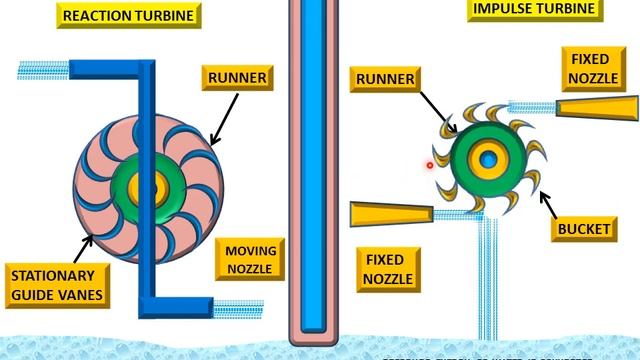 IMPULSE TURBINE AND REACTION TURBINE - ANUNIVERSE 22 смотреть онлайн