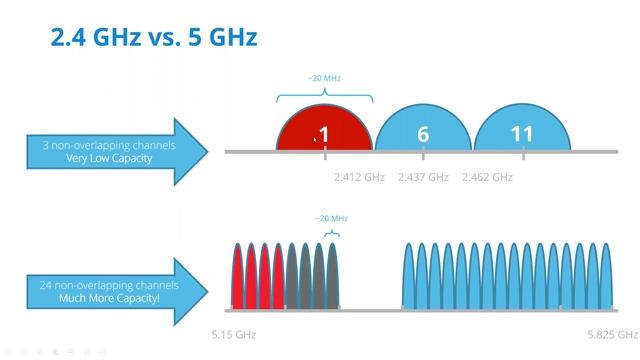 Best Practices Webinar Series: Wi-Fi 101-Basic Elements,  Troubleshooting & Myths | Remote Workers смотреть онлайн