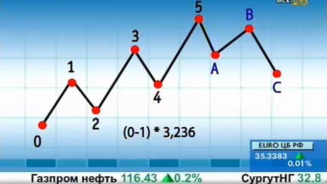 Коэффициенты Фибоначчи и сотношения волн смотреть онлайн