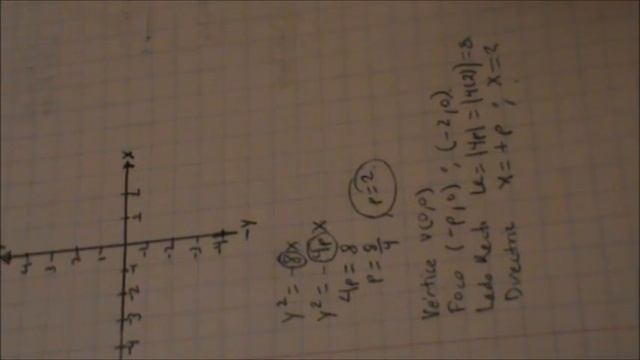 ECUACION DE LA PARABOLA CON VERTICE EN EL ORIGEN Y SOBRE EJE FOCAL X, DE LA FORMA Y^2 = - 4pX ( E смотреть онлайн
