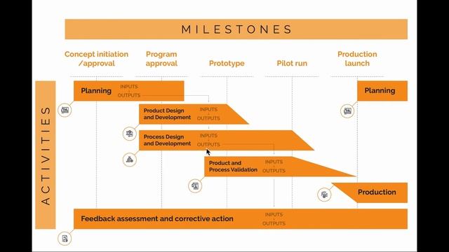 APQP (Advanced Product Quality Planning) Process Explained смотреть онлайн