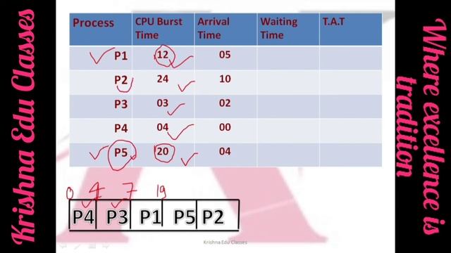 SJF ALGORITHM with arrival time | Krishna Edu Classes смотреть онлайн