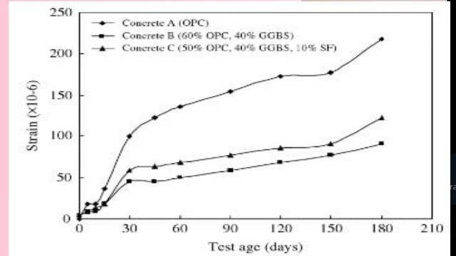 Concrete Technology- Mineral Admixtures смотреть онлайн