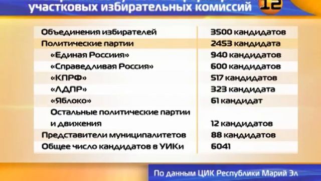 Формирование УИК Марий Эл смотреть онлайн