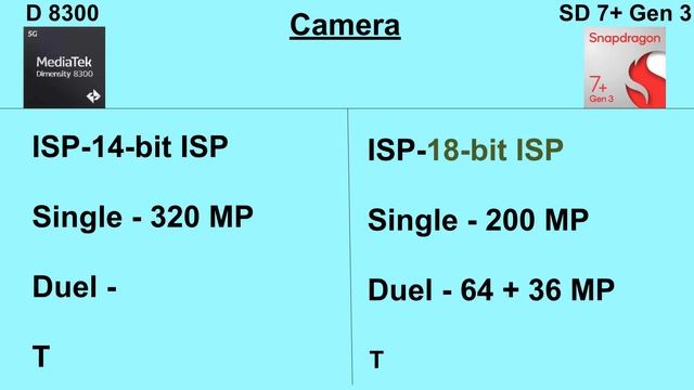 Dimensity 8300 Vs Snapdragon 7+ Gen 3