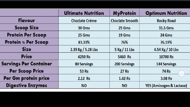 Myprotein Vs Ultimate Nutrition Vs Optimum Nutrition смотреть онлайн