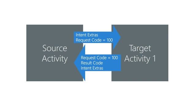 [AND102] Request codes and result data смотреть онлайн