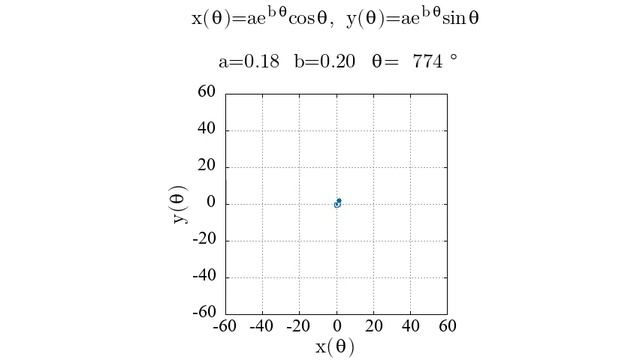 Logarithmic Spiral Animation [gnuplot] смотреть онлайн