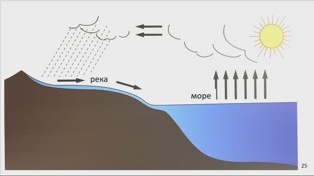 Круговорот воды в природе! Монтессори чарты смотреть онлайн