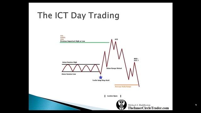 Video 11 - The Complete ICT Day _ Intraday Trading Volitality Models