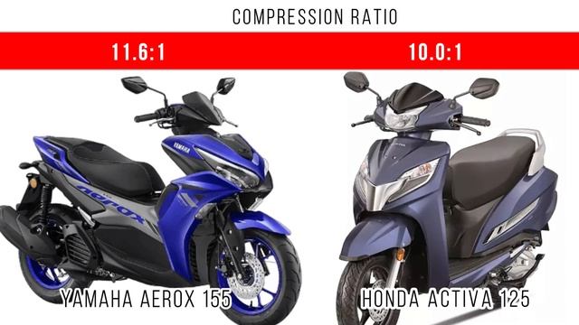 Yamaha Aerox 155 vs Honda Activa 125 | Differentiate Activa 125 & Yamaha Aerox 155 | @RajuSNair смотреть онлайн