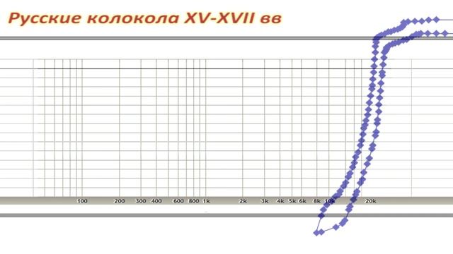 Русские колокола XV-XVII вв (sustmodel+spectr) смотреть онлайн
