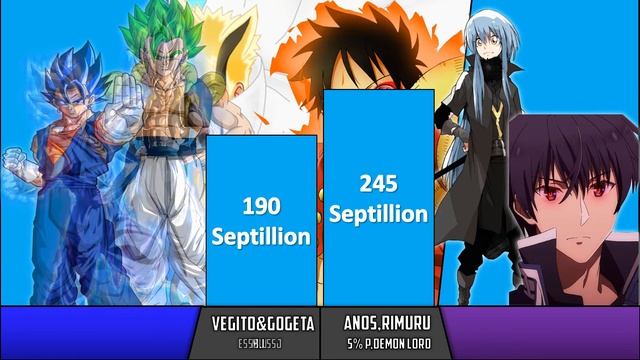 Gogetto(Vegito And Gogeta) Vs Anos And Rimuru Power Level смотреть онлайн