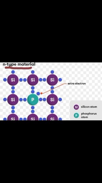 N type doping #solarcell #solarpanel #science #shorts #ytshorts смотреть онлайн