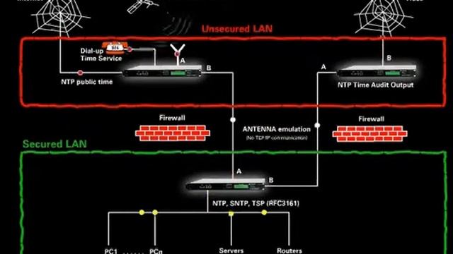 NTP Official Time distr, inside Isolated Network смотреть онлайн