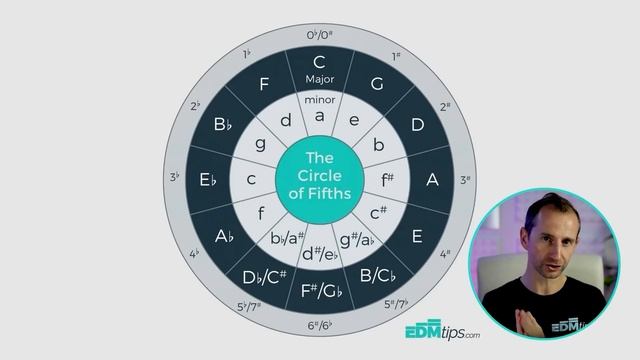 Why You Need to Learn Circle of Fifths Right Now смотреть онлайн