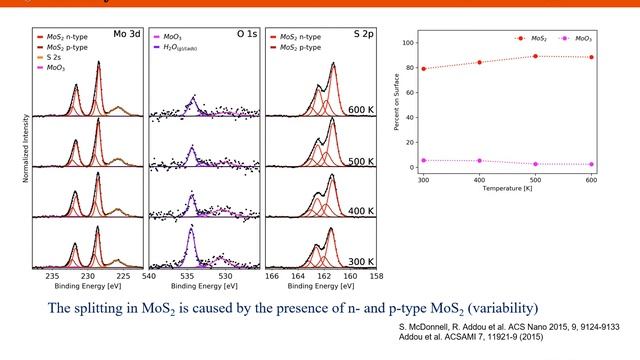 Operando Studies of Surface Reactions at Gas/Solid Interface by Ambient Pressure XPS смотреть онлайн