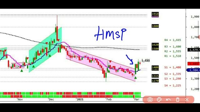 Disiplin Saat Exit, Raih Profit Dalam Satu Bulan! Analisa RALS, LINK, EXCL, IMAS, WSKT, HMSP, Dll