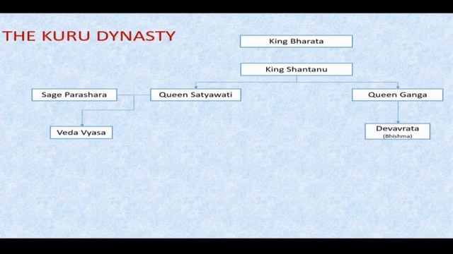 FAMILY TREE MAHABHARATA | GREATEST EPIC | KURU DYNASTY смотреть онлайн