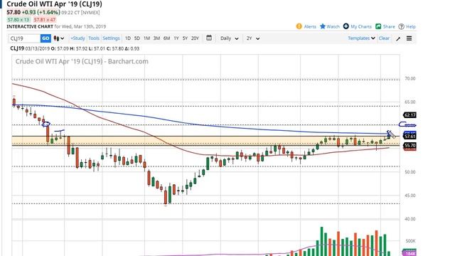 Oil Technical Analysis for March 14, 2019 by FXEmpire.com смотреть онлайн