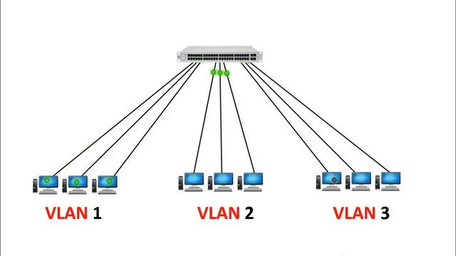 What is VLAN (Virtual LAN) | Difference between LAN and VLAN in Networking смотреть онлайн