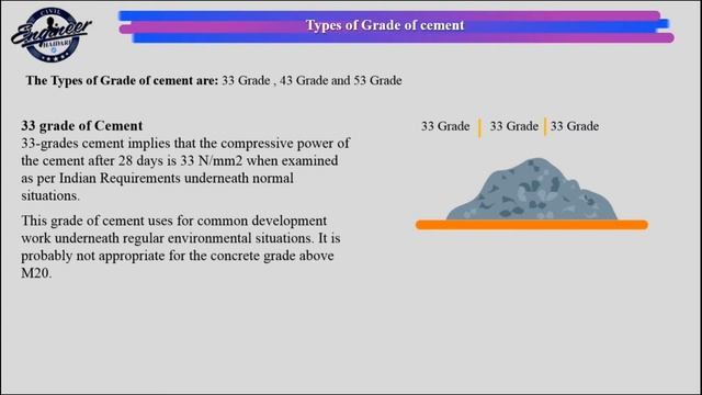 Grade Of Cement and Types of cement смотреть онлайн