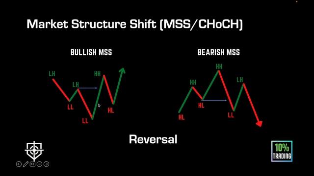 Market Structure - BoS & CHoCH/MSS - Smart Money/ICT Concepts Course (Episode #1) смотреть онлайн