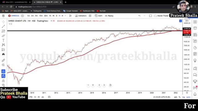 Shree Cement Technical Analysis ! Multibagger Stock ! Premium analysis by Prateek Bhalla ! смотреть онлайн