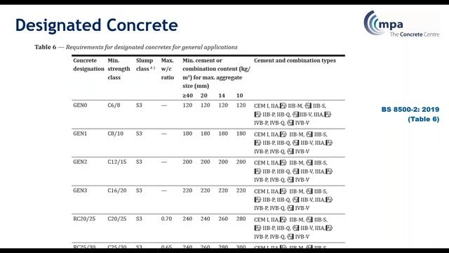 Bitesize video - Specification Methods of BS 8500 смотреть онлайн
