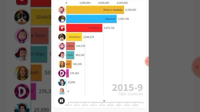 топ 10 каналов СНГ 2006-2021-гонка потписчиков смотреть онлайн