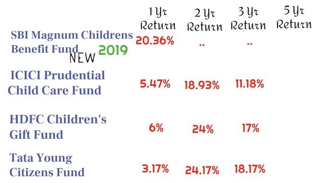 Best Child Investment Plan || HDFC - SBI Magnum - ICICI Pru -Tata Young || Children Education fund смотреть онлайн