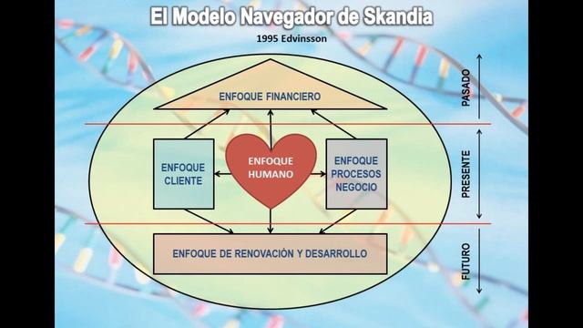 2.10.- Modelo de Skandia смотреть онлайн