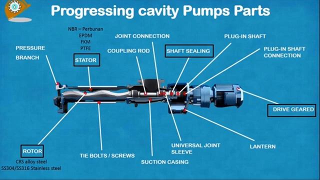 Types of water pump - PROGRESSIVE CAVITY PUMP PARTS, WORKING, ADVANTAGES AND DISADVANTAGES смотреть онлайн