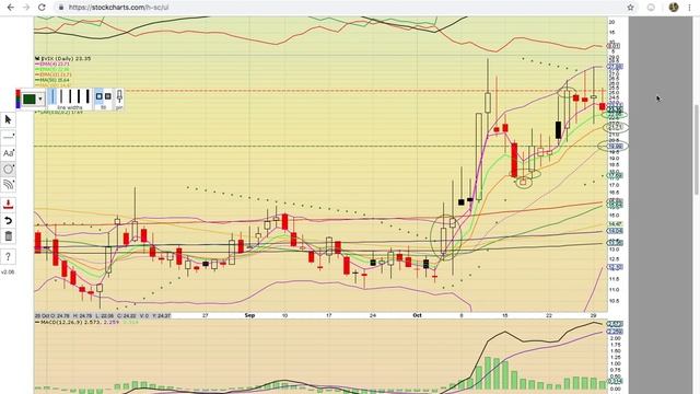 $FB $VIX $VXX $HYG Stock Market Technical Analysis Video 10/30/18 смотреть онлайн
