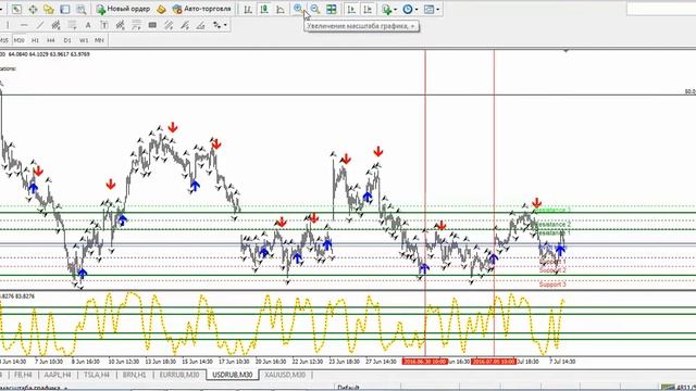 .Обзор рынка на 8 июля нефте/рубль.