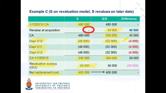 GS Value Adjustments Depreciable Assets Video 3 смотреть онлайн