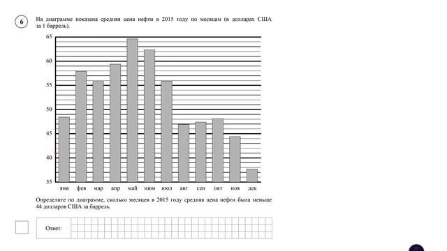 ВПР. Математика. 6 класс. Задание 6. На диаграмме показана средняя цена нефти в 2015 году по месяца смотреть онлайн