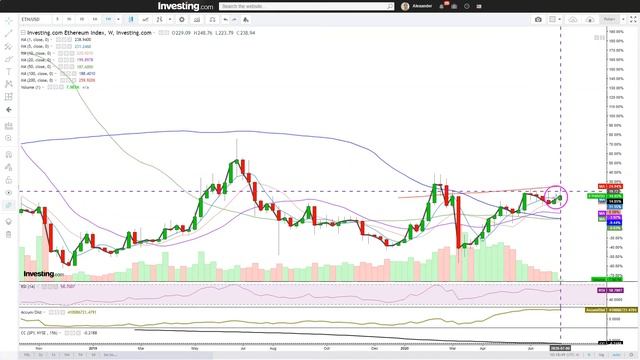 Ethereum/US Dollar | Seasonality is NOT Bullish | ($ETH/USD) смотреть онлайн