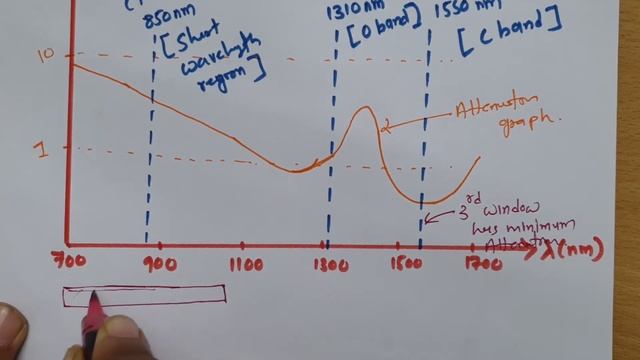 Windows & Spectral bands of optical communication (Basics, Attenuation, Absorption & Optical source смотреть онлайн