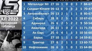КХЛ 2022. Турнирная таблица и результаты за 5 ноября/КХЛ ТАБЛИЦА/КХЛ РЕЗУЛЬТАТЫ#shorts #short #кхл