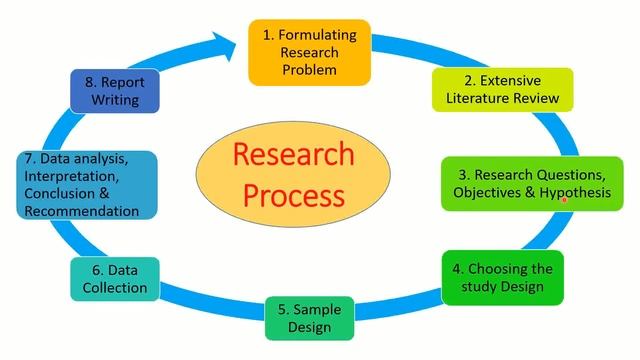 Research Methodology | Research Process | Problem Formulation To Report Writing