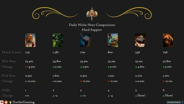 Dota 2 Update: Meta Heroes 7.32d Patch (Dec 09, 2022) смотреть онлайн