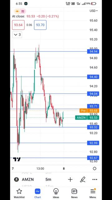 Levels Amazon 8 March stock #stockmarket #nasdaq #amzon смотреть онлайн
