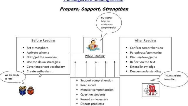 Teaching Practice and the Reading Lesson: A Focus on the Three Stages смотреть онлайн