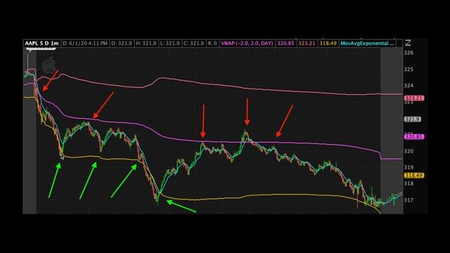 What is VWAP? Volume Weighted Average Price смотреть онлайн