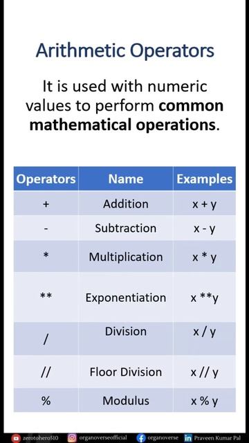 #15 - Arithmetic Operators in Python | Python Tutorial | Praveen Kumar смотреть онлайн