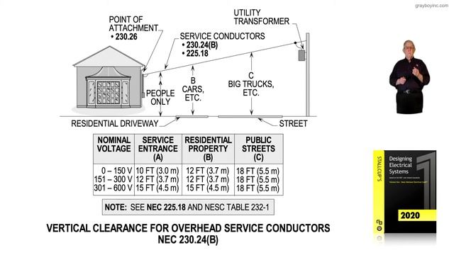 6-14 VERTICAL CLEARANCE FOR OVERHEAD SERVICE CONDUCTORS - 230.24(B) смотреть онлайн